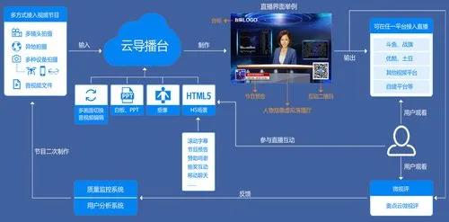 云导播的技术实现和玩法