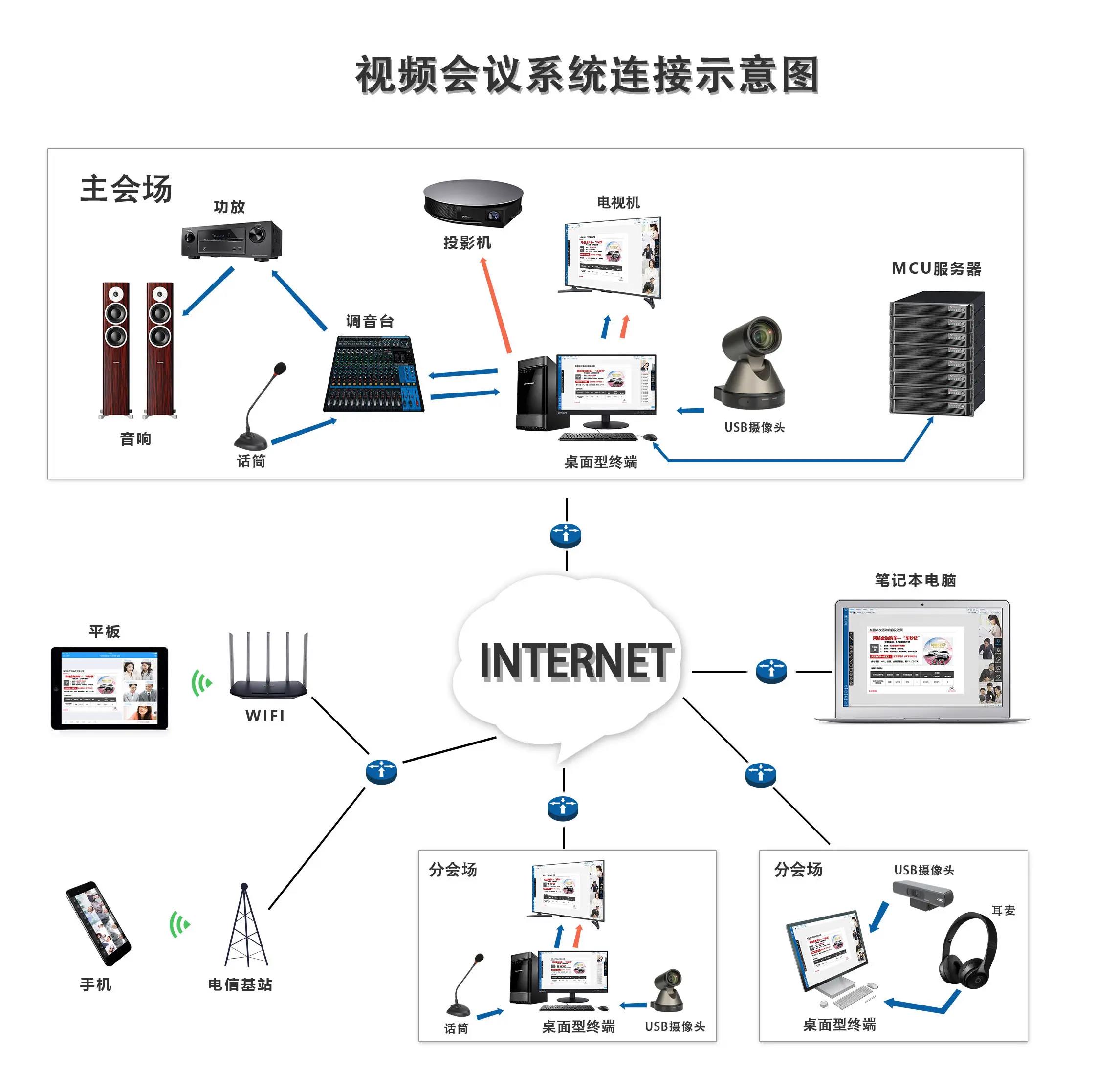 视频会议系统功能分析