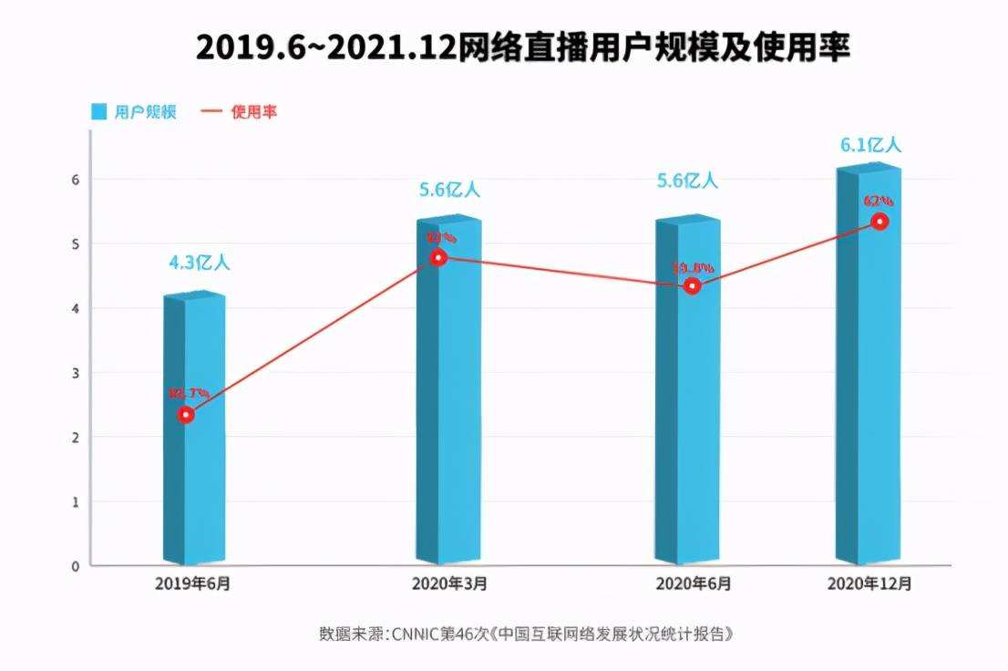万亿直播电商市场、等你来加入
